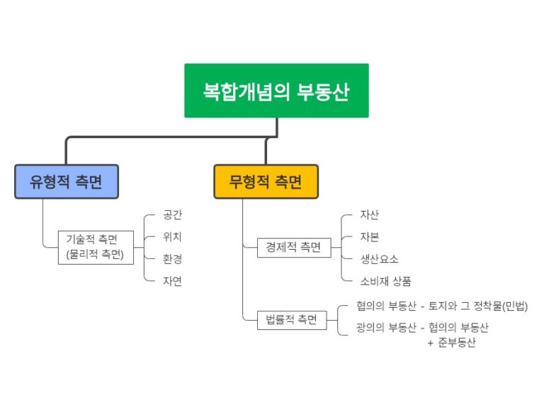 복합개념 부동산