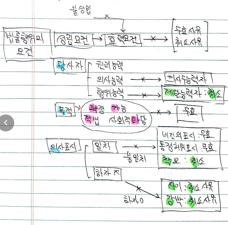 법률행위 민법 총칙