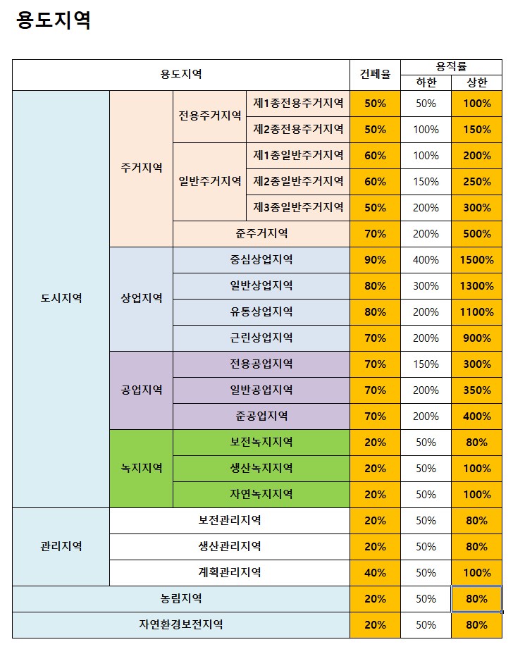 용도지역 암기법 - 부동산공법 암기법 1