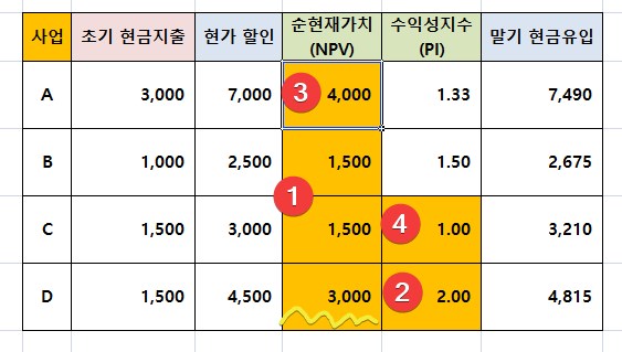 내부수익률이란? 수익성지수, 순현가법