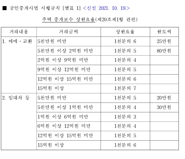 중개보수의 계산 방법 - 서울시 주택 중개보수 계산