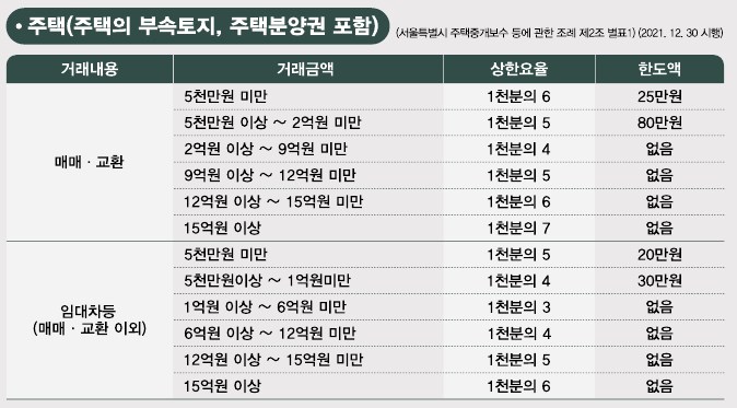 중개보수의 계산 방법 - 서울시 주택 중개보수 계산 (매매, 교환, 임대차 등)