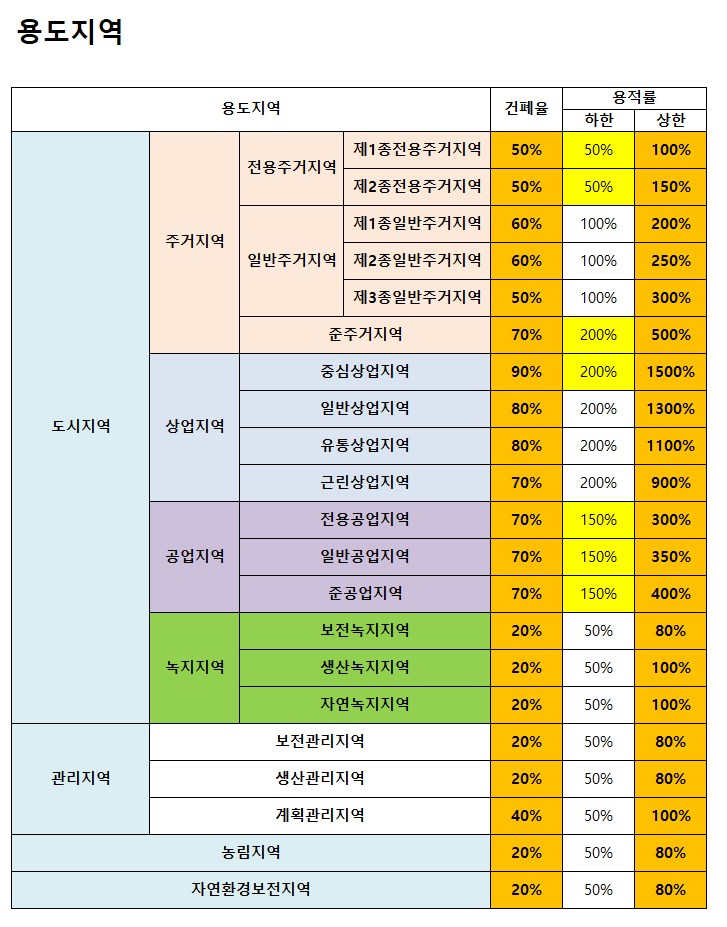 용도지역 암기법 2 (이경철 공법 용도지역 암기) – 부동산공법 암기법 2