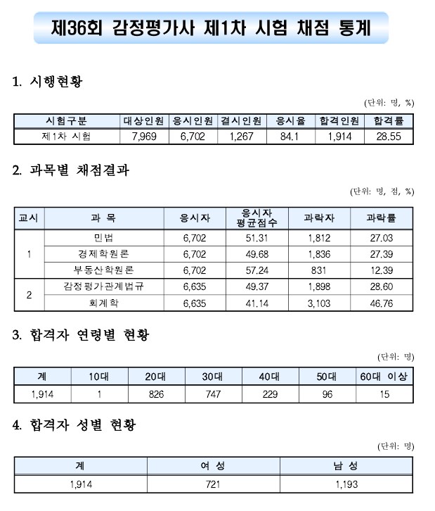 36회 감정평가사 통계