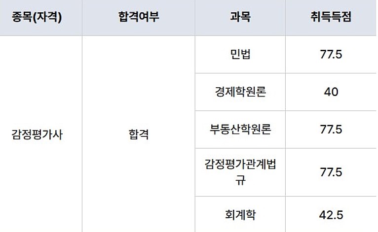감정평가사 1차 시험 결과